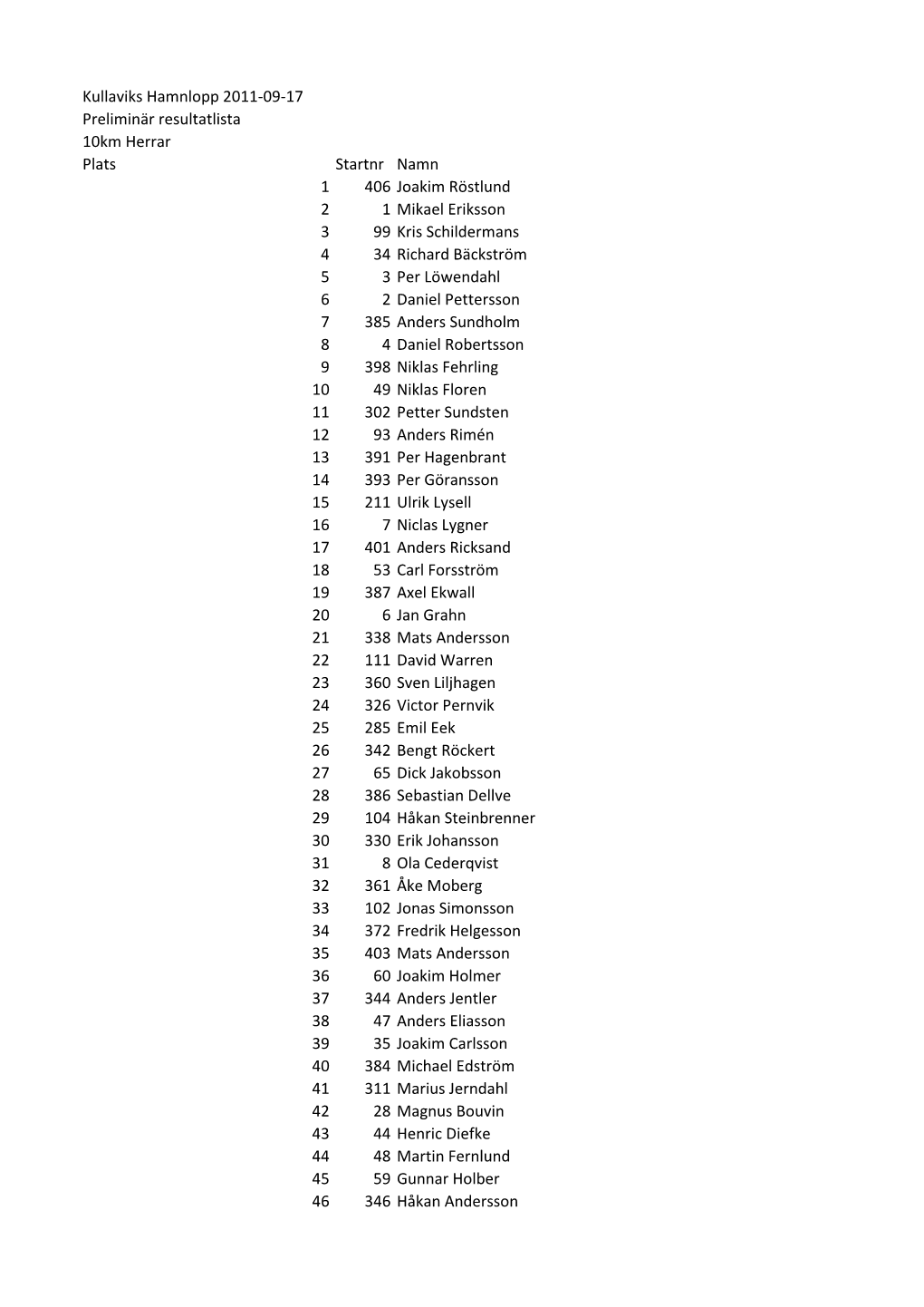 Kullaviks Hamnlopp 2011-09-17 Preliminär Resultatlista 10Km Herrar