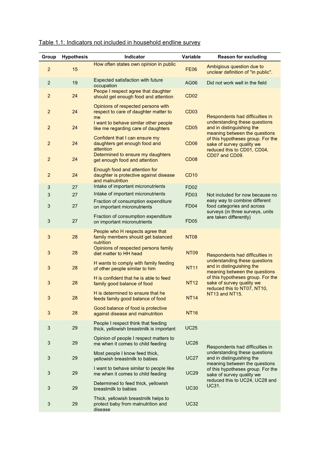 Table 1.1: Indicators Not Included in Household Endline Survey