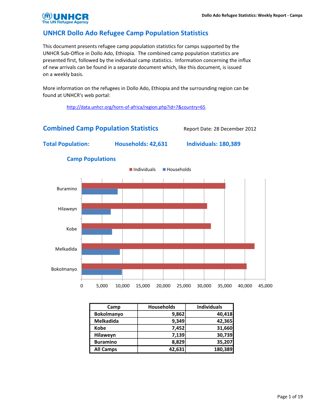 Dollo Ado Refugee Statistics: Weekly Report - Camps