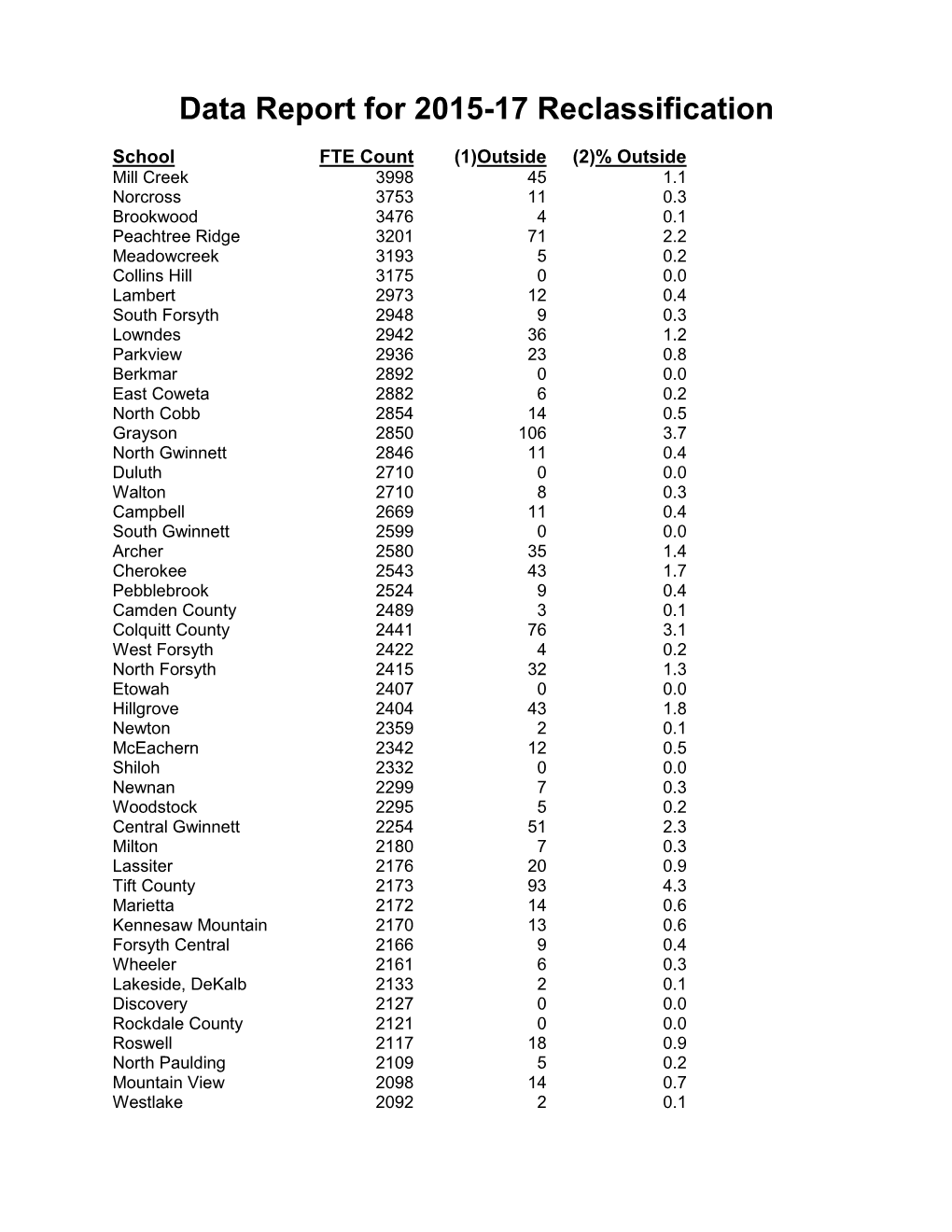 Data Report for 2015-17 Reclassification