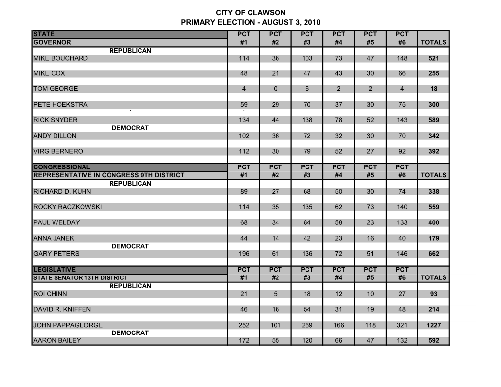 City of Clawson Primary Election - August 3, 2010 State Pct Pct Pct Pct Pct Pct Governor #1 #2 #3 #4 #5 #6 Totals Republican Mike Bouchard 114 36 103 73 47 148 521