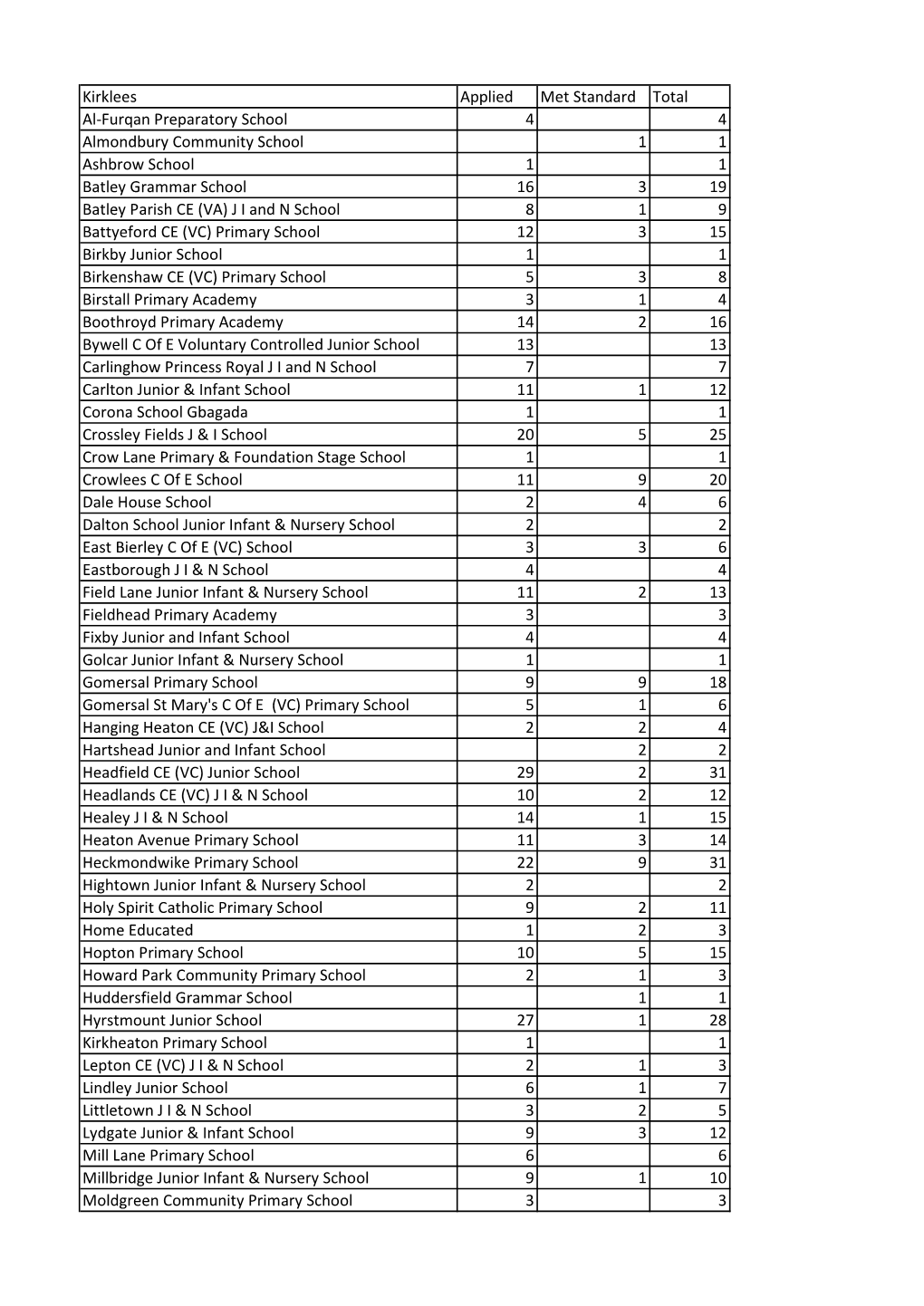 Admissions Primaries Sept 2019.Xlsx