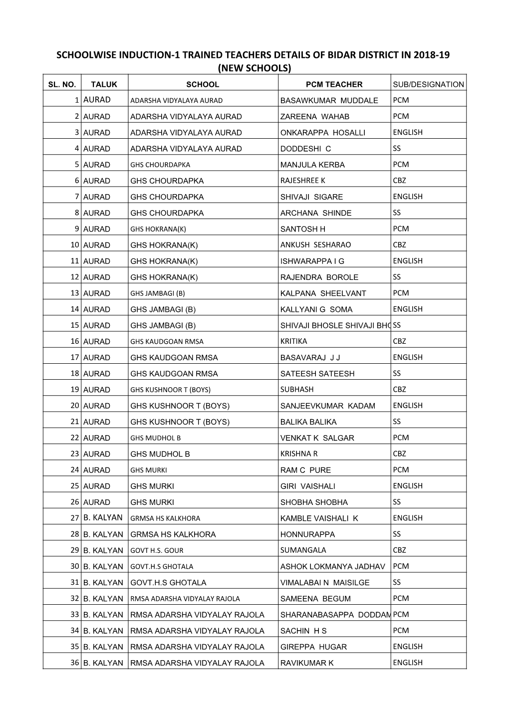 Bidar DIET TALP Induction-1 Trained Teachers Details