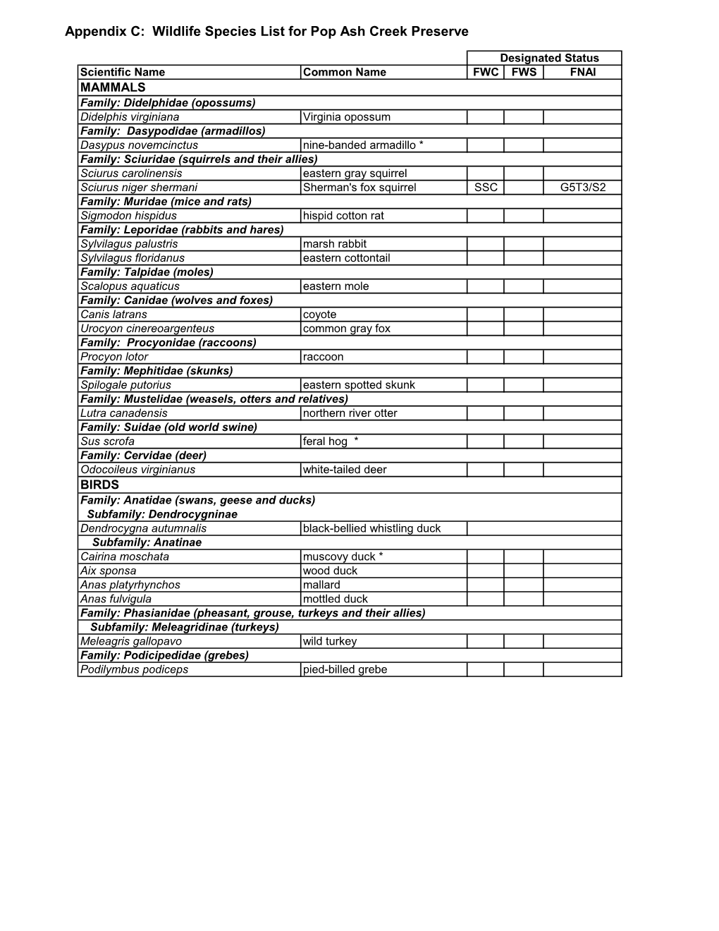 Appendix C: Wildlife Species List for Pop Ash Creek Preserve