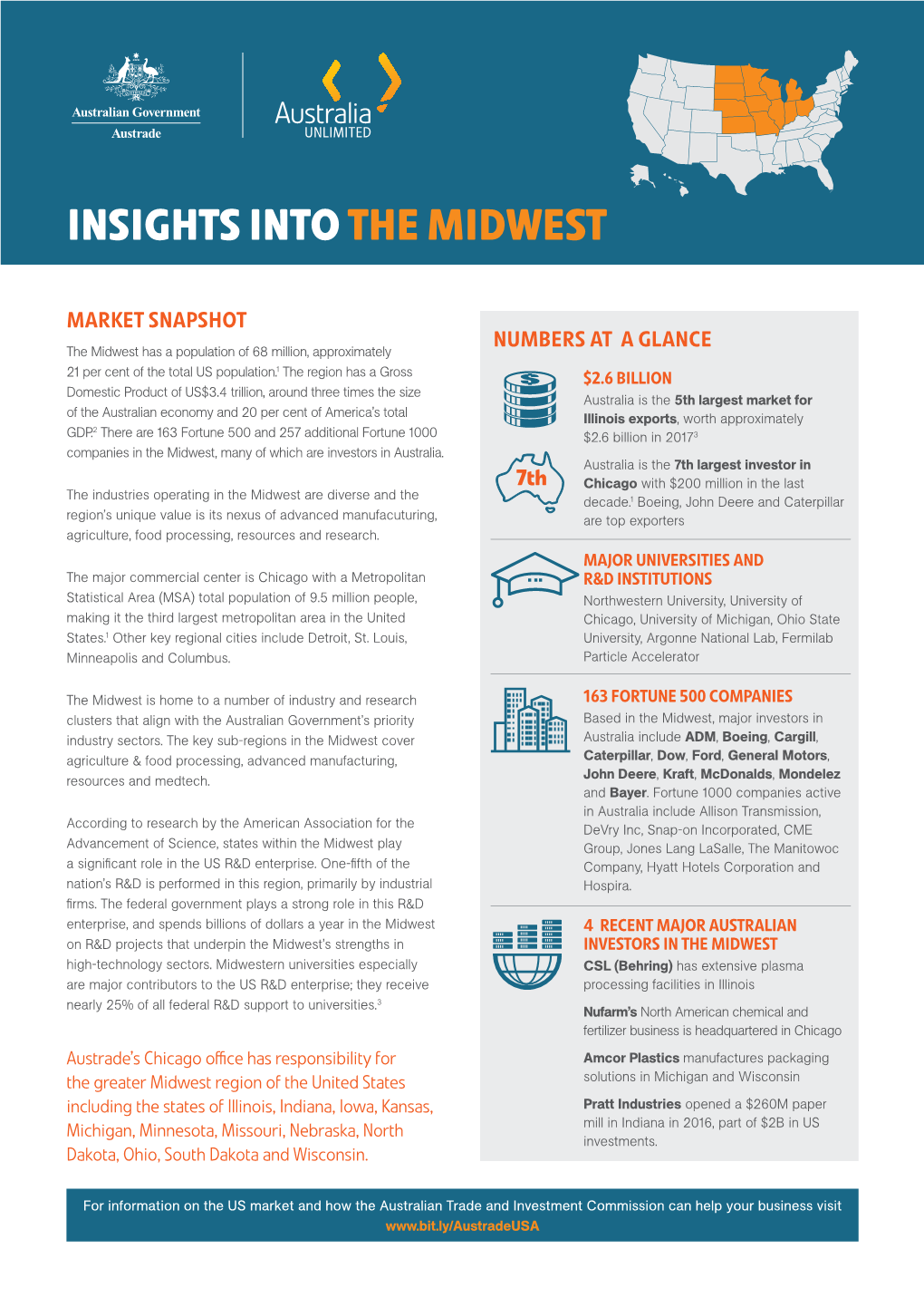 Midwest Market Snapshot