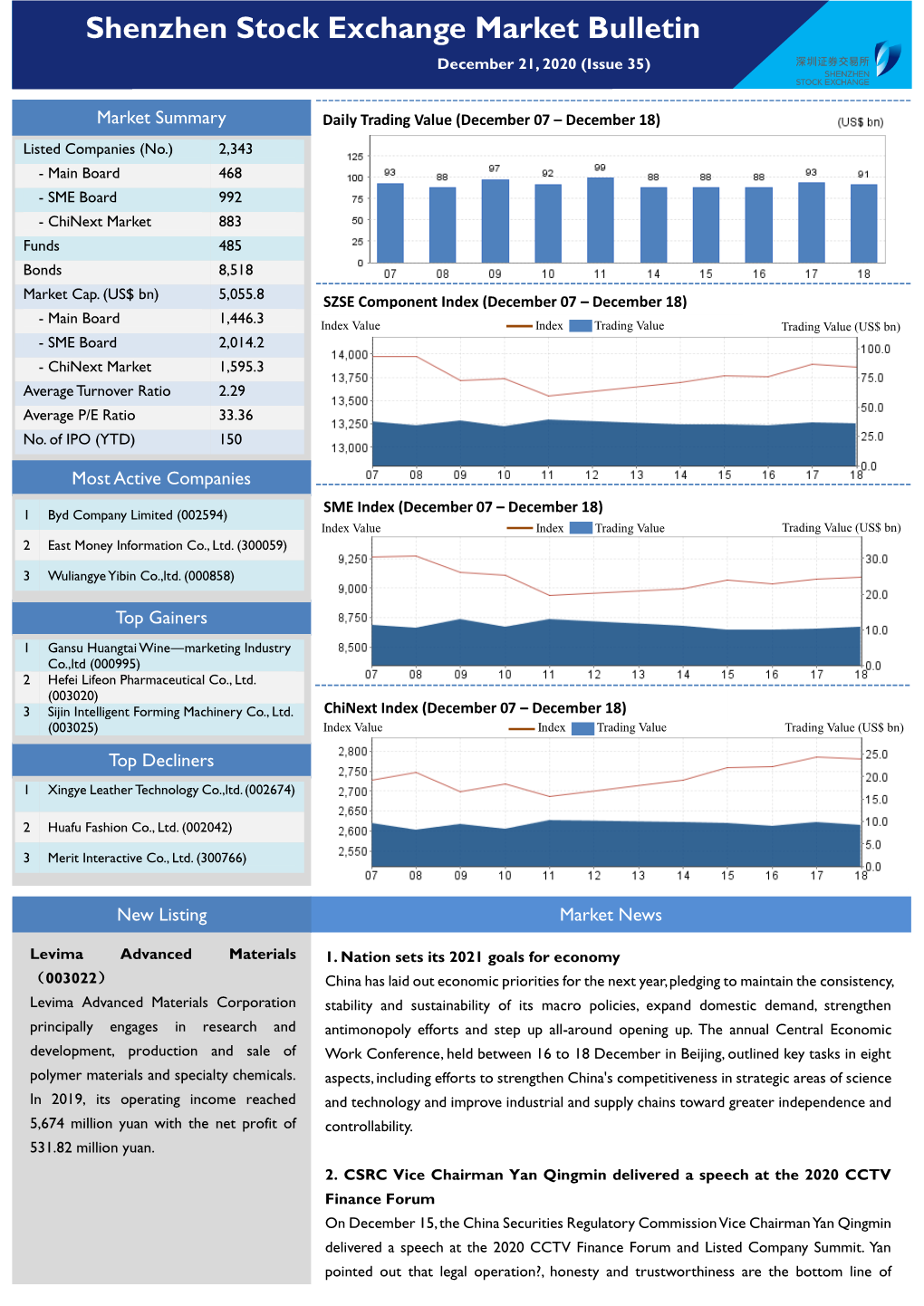 Shenzhen Stock Exchange Market Bulletin December 21, 2020 (Issue 35)