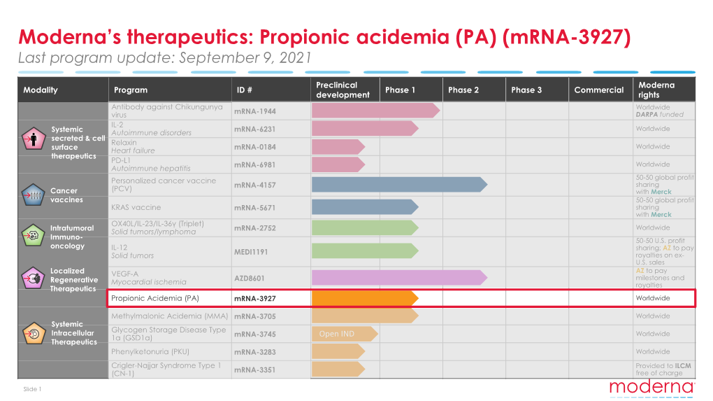 Propionic Acidemia (PA) (Mrna-3927) Last Program Update: September 9, 2021