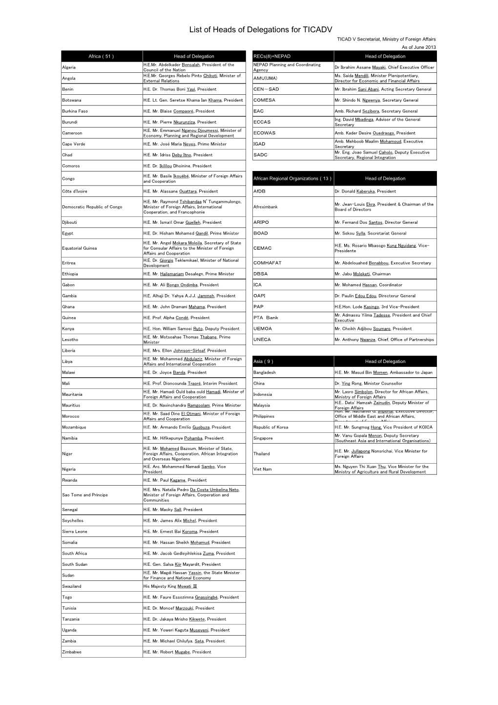 List of Heads of Delegations for TICADV