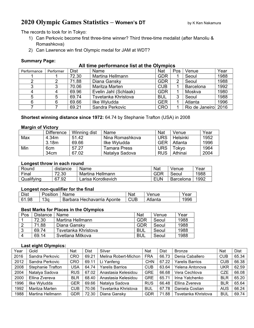 2020 Olympic Games Statistics