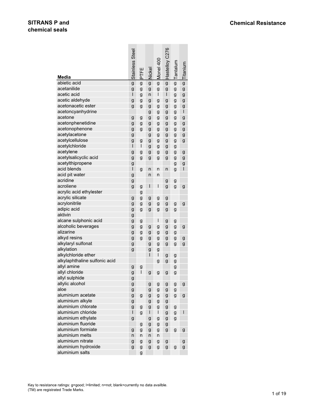 SITRANS P and Chemical Seals Chemical Resistance