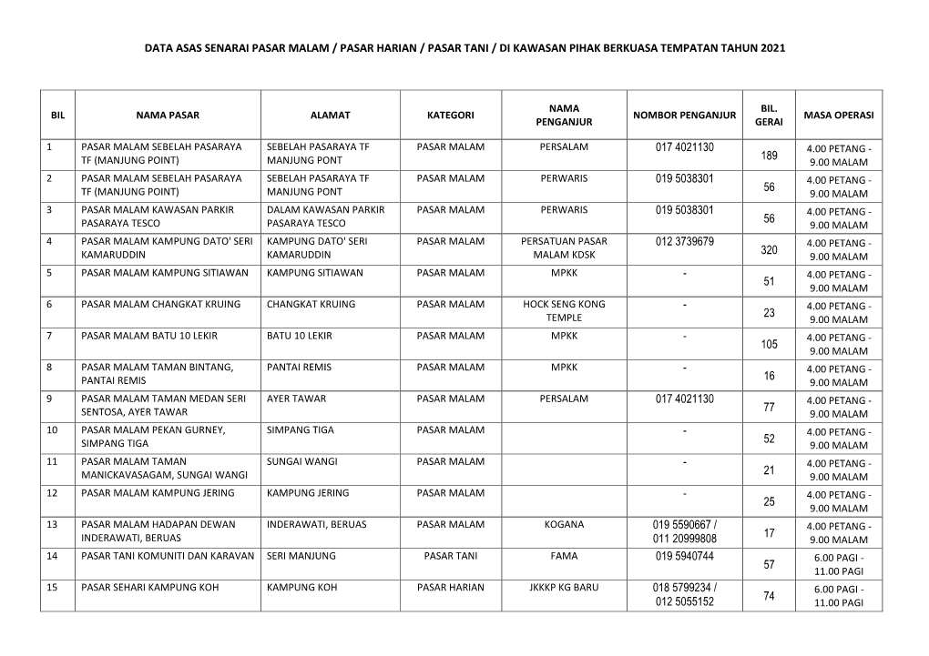 Data Asas Senarai Pasar Malam / Pasar Harian / Pasar Tani / Di Kawasan Pihak Berkuasa Tempatan Tahun 2021