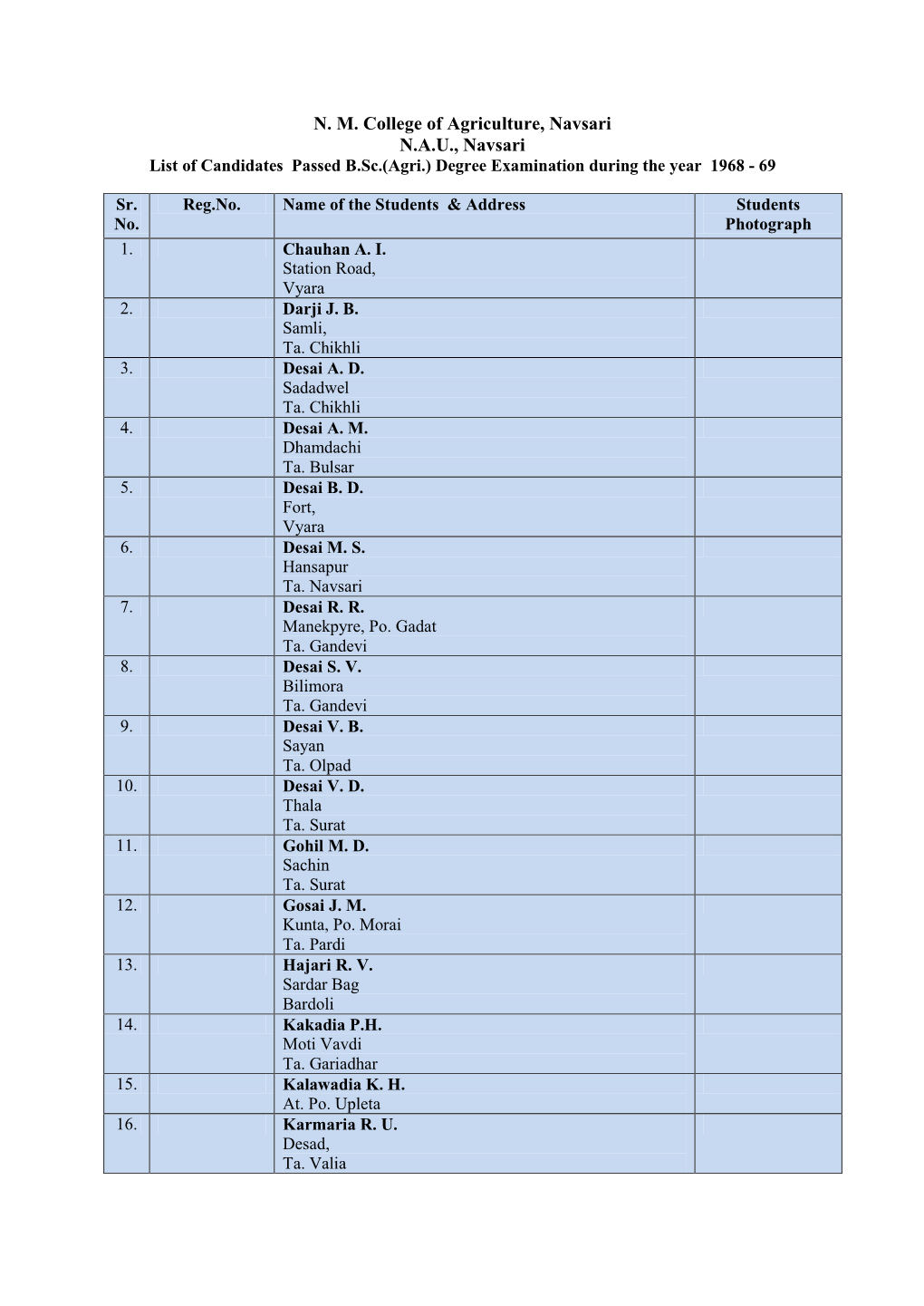 N. M. College of Agriculture, Navsari N.A.U., Navsari List of Candidates Passed B.Sc.(Agri.) Degree Examination During the Year 1968 - 69