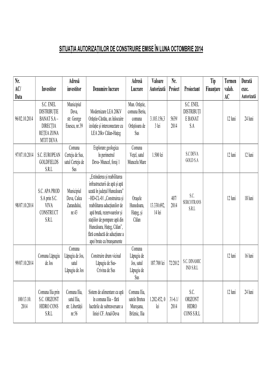 Situația Autorizațiilor De Construire Emise În Luna Octombrie 2014