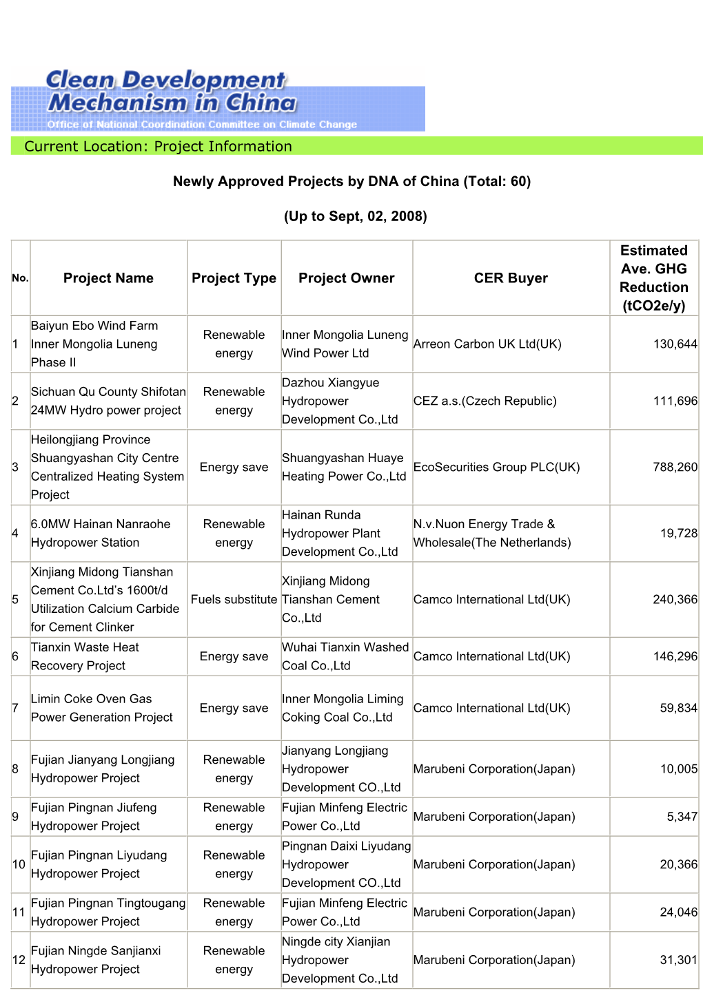 Current Location: Project Information Newly Approved Projects by DNA of China (Total: 60) (Up to Sept, 02, 2008) Project Name Pr