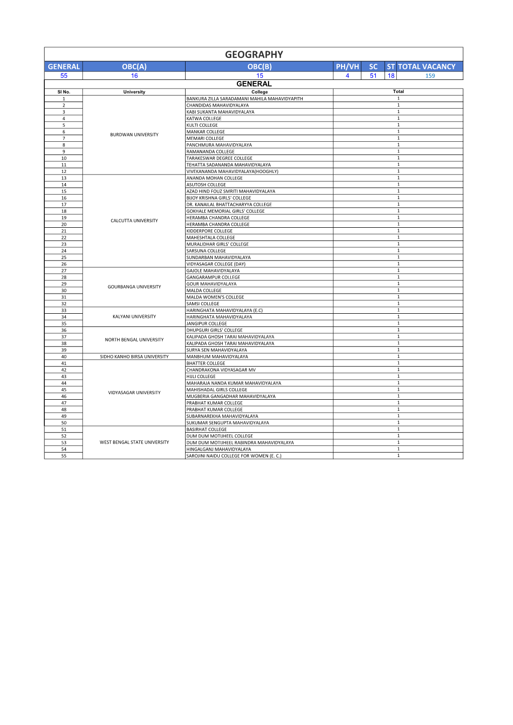 GEOGRAPHY GENERAL OBC(A) OBC(B) PH/VH SC ST TOTAL VACANCY 55 16 15 4 51 18 159 GENERAL Sl No