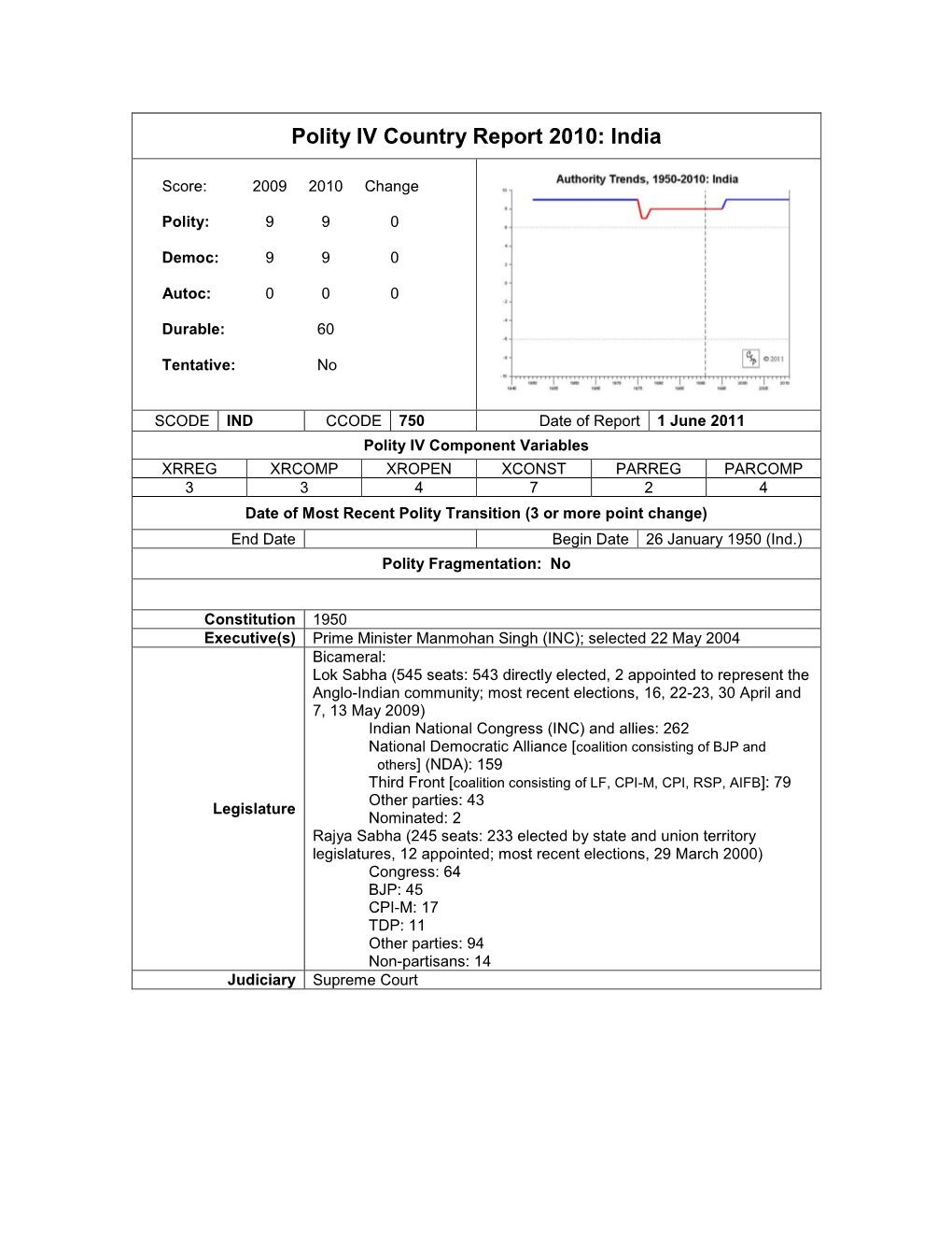 Polity IV Country Report 2010: India