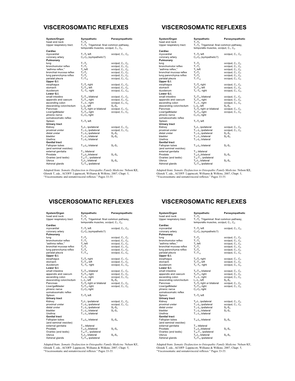 SDOFM Viscerosomatic Reflex Pocket Chart