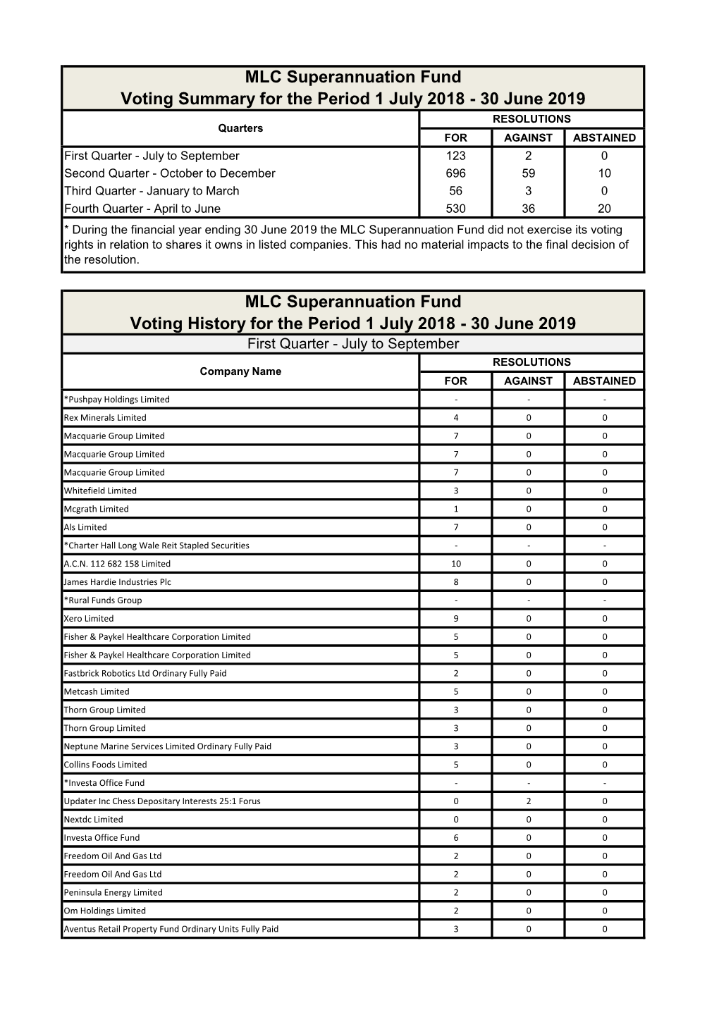 Proxy Voting Summary