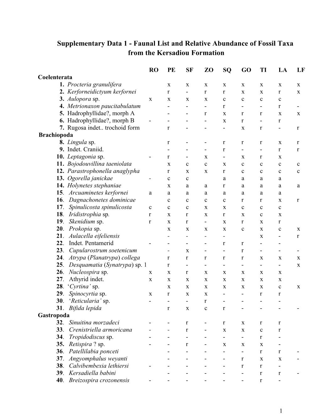 Supplementary Data 1 - Faunal List and Relative Abundance of Fossil Taxa