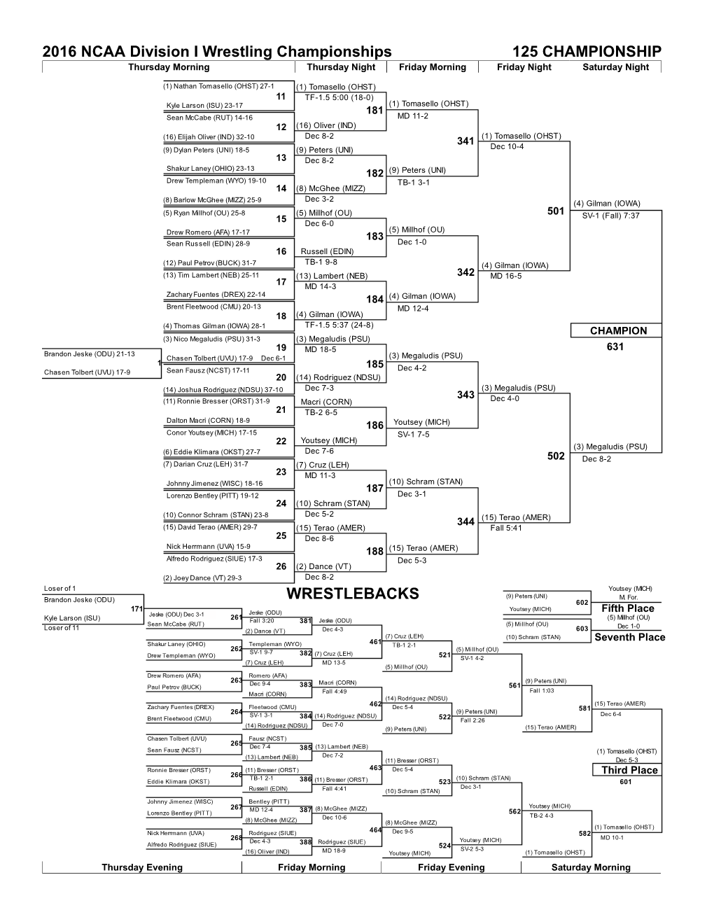 2016 NCAA Division I Wrestling Championships 125 CHAMPIONSHIP Thursday Morning Thursday Night Friday Morning Friday Night Saturday Night