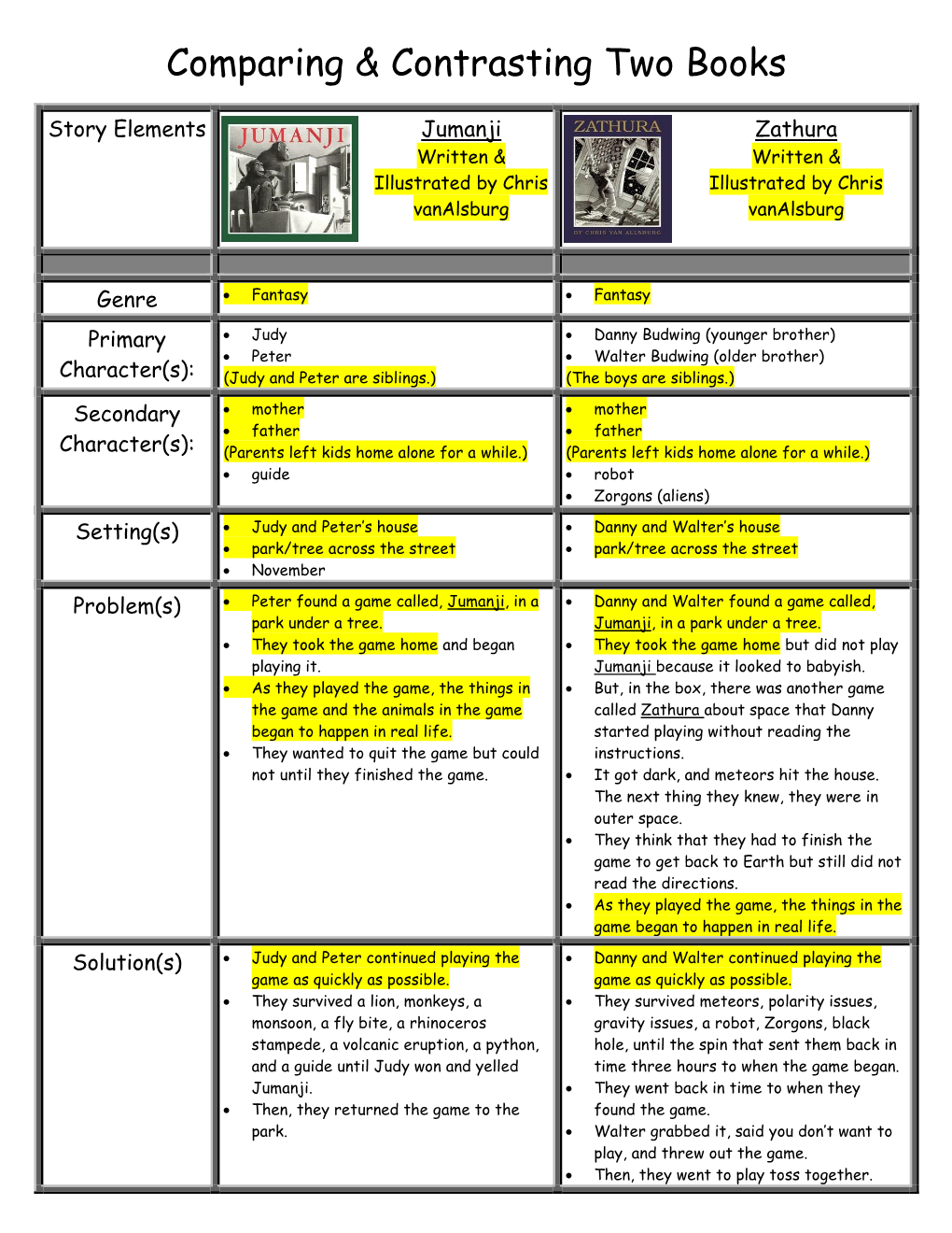 Comparing & Contrasting Two Books