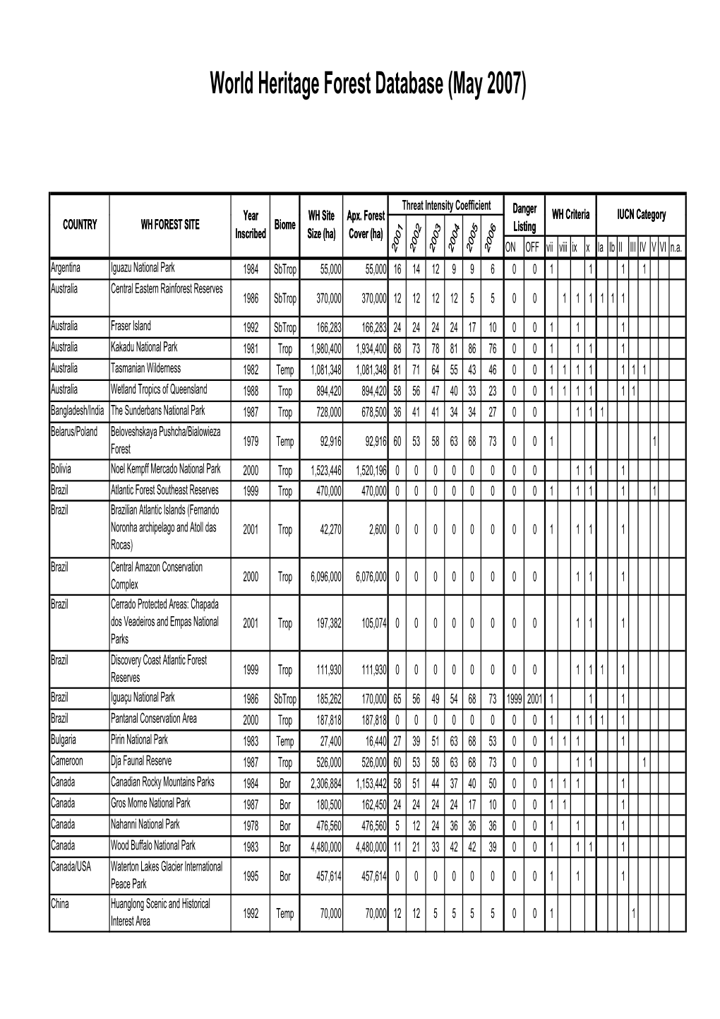 World Heritage Forest Indicators