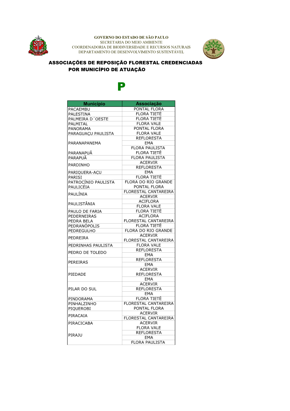 ASSOCIAÇÕES DE REPOSIÇÃO FLORESTAL CREDENCIADAS POR MUNICÍPIO DE ATUAÇÃO Município Associação