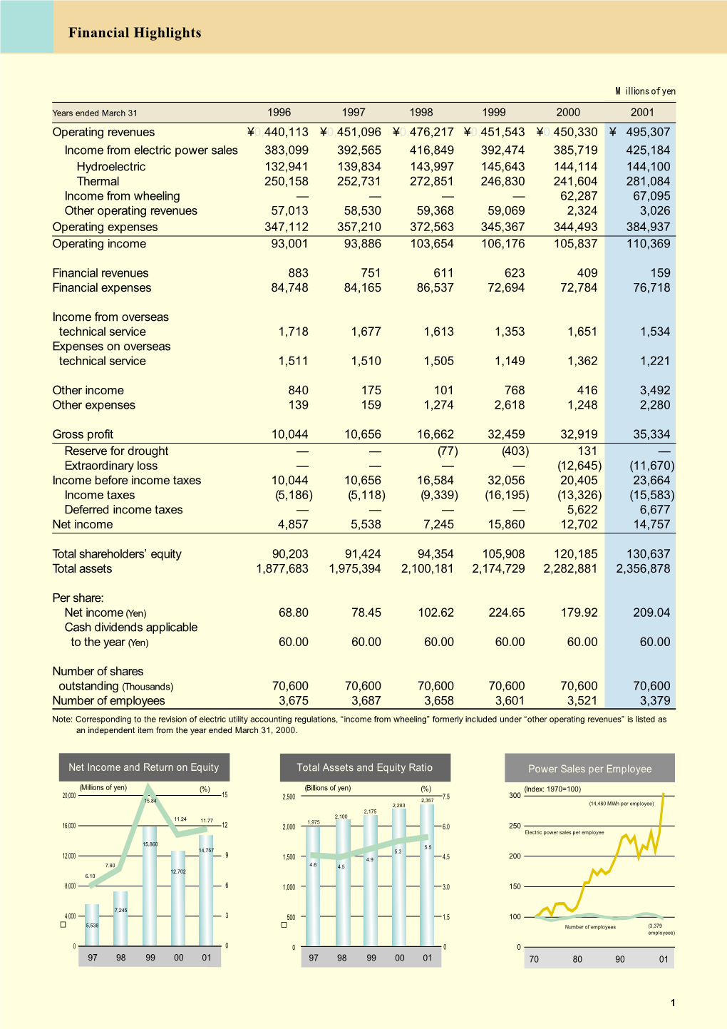 Annual Report 2001