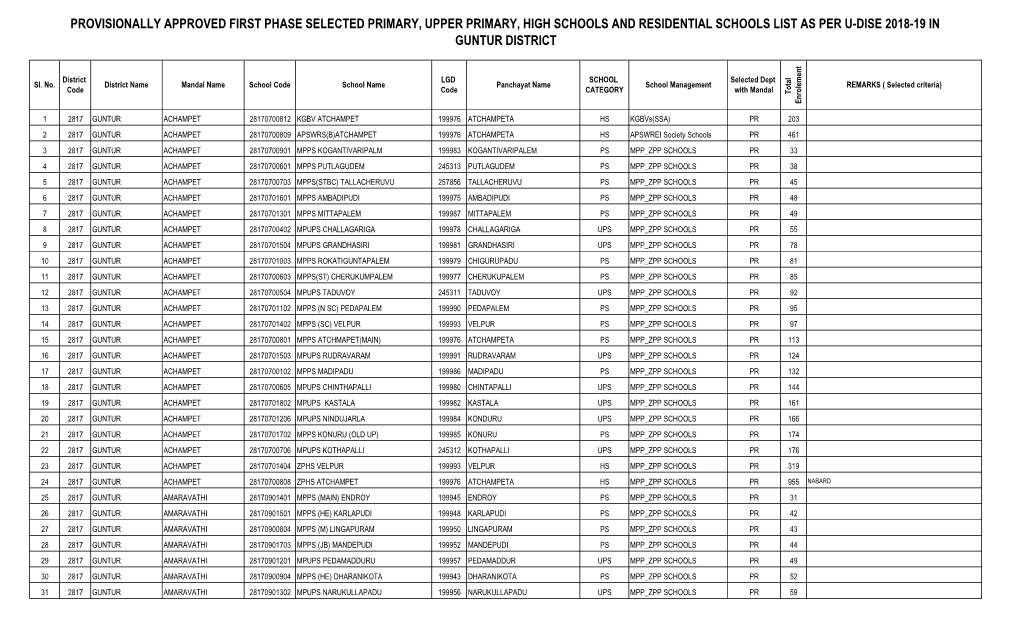 PROVISIONALLY APPROVED FIRST PHASE SELECTED PRIMARY, UPPER PRIMARY, HIGH SCHOOLS and RESIDENTIAL SCHOOLS LIST AS PER U-DISE 2018-19 in GUNTUR DISTRICT T N E