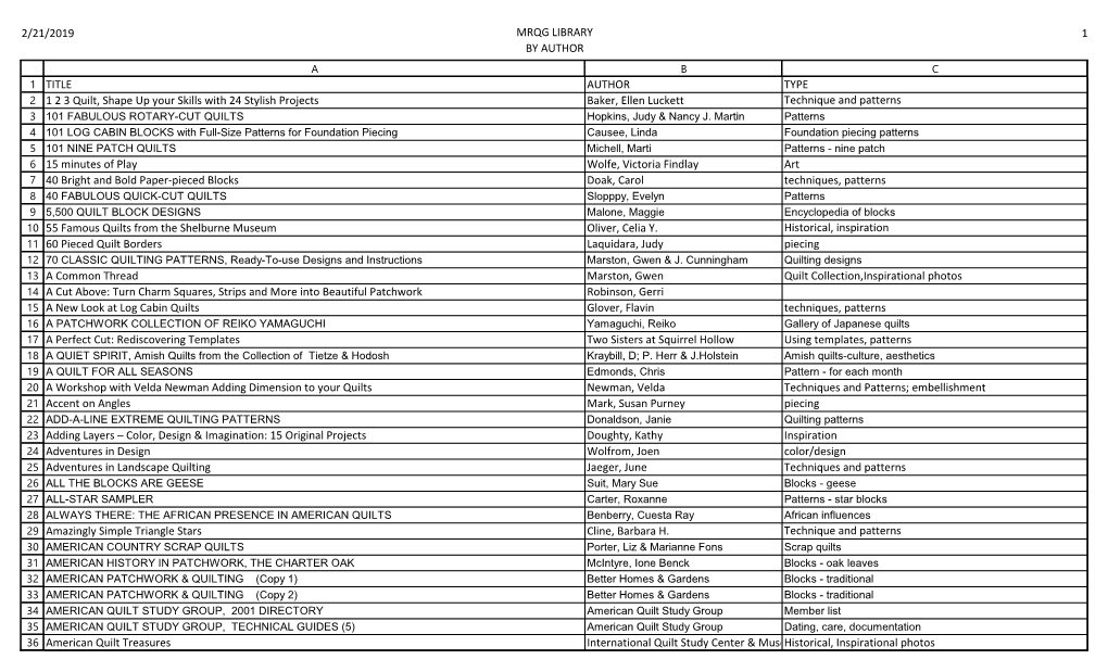 2/21/2019 MRQG LIBRARY by AUTHOR 1 TITLE AUTHOR TYPE 1 2 3 Quilt, Shape up Your Skills with 24 Stylish Projects Baker, Ellen