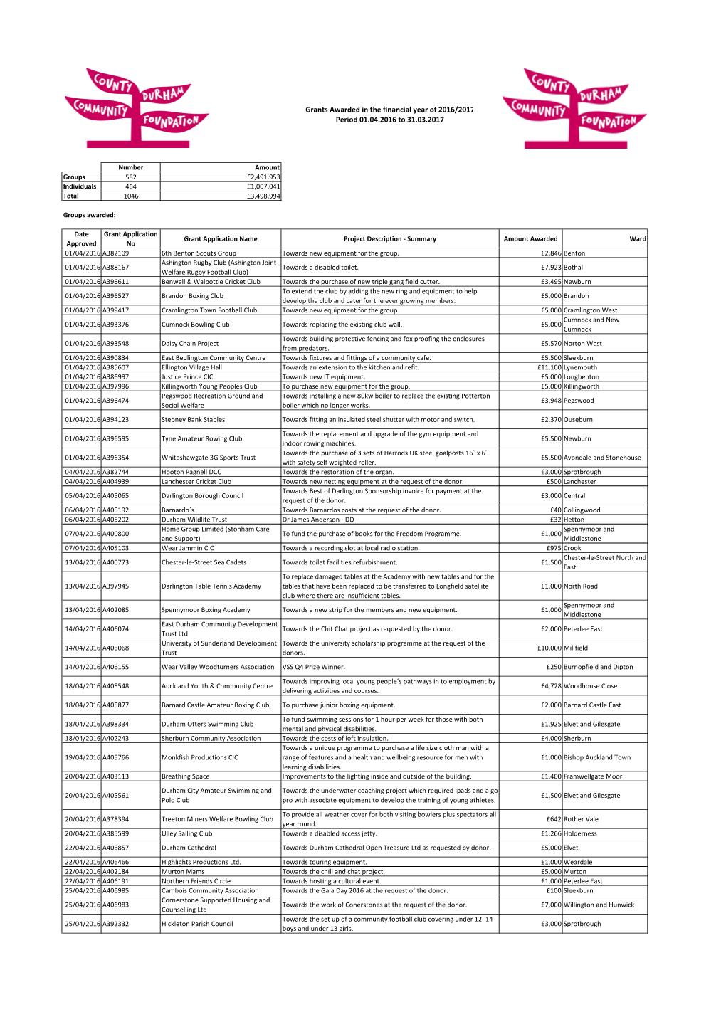 Grants Awarded 2016-17 List for Web (List Is Groups Only).Xlsx