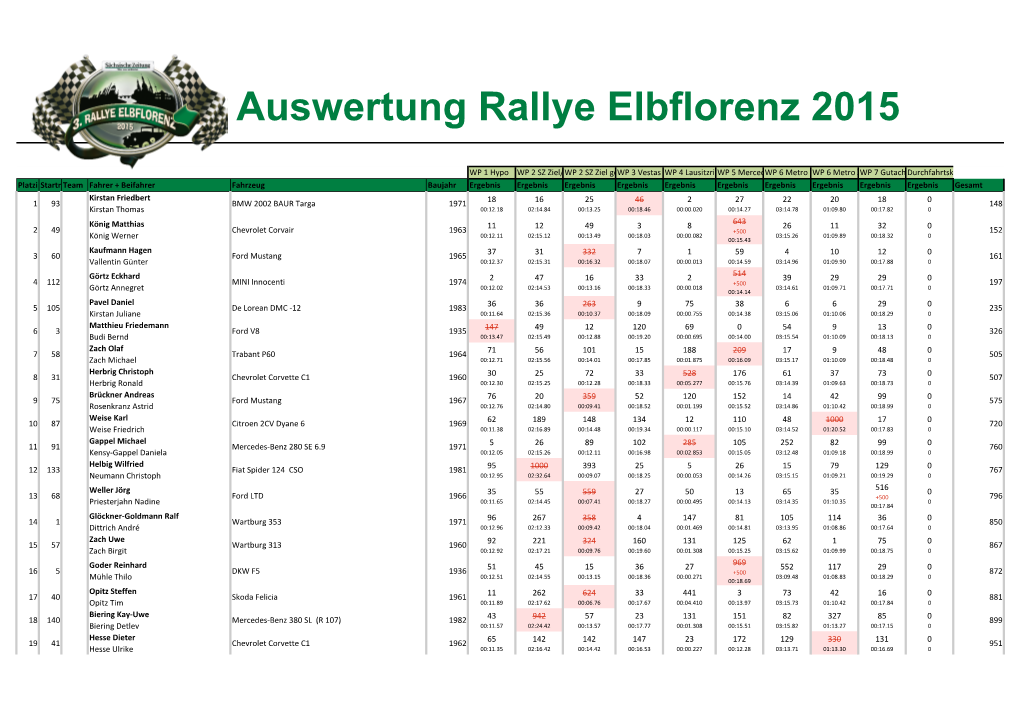 Auswertung Rallye Elbflorenz 2015