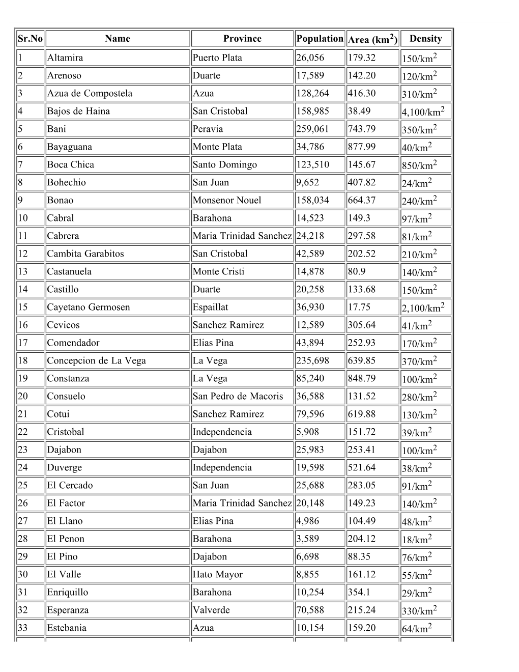 List of Municipalities of Dominican Republic