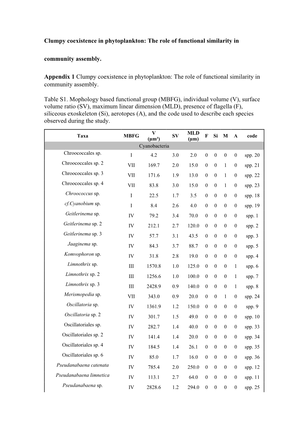 Clumpy Coexistence in Phytoplankton: the Role of Functional Similarity in Community Assembly