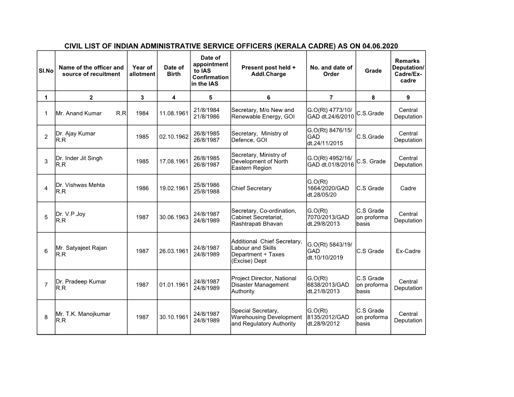 Civil List of Indian Administrative Service Officers (Kerala Cadre)