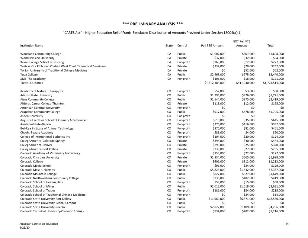 Preliminary Analysis of Cares