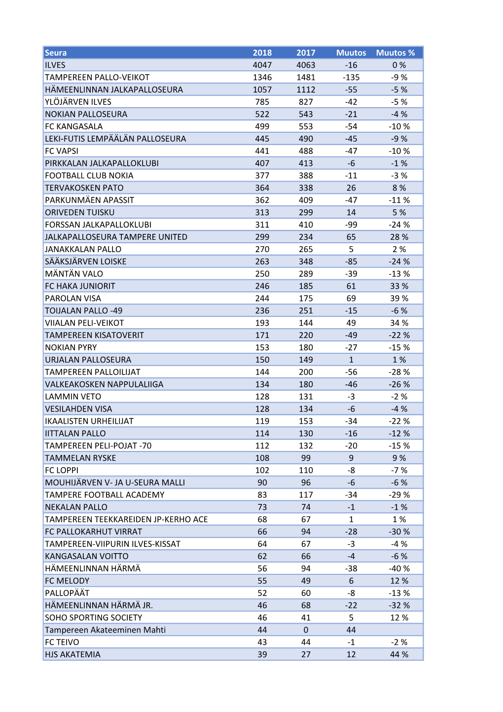 Seura 2018 2017 Muutos Muutos % ILVES 4047 4063 -16 0 % TAMPEREEN PALLO-VEIKOT 1346 1481 -135 -9 % HÄMEENLINNAN JALKAPALLOSEURA