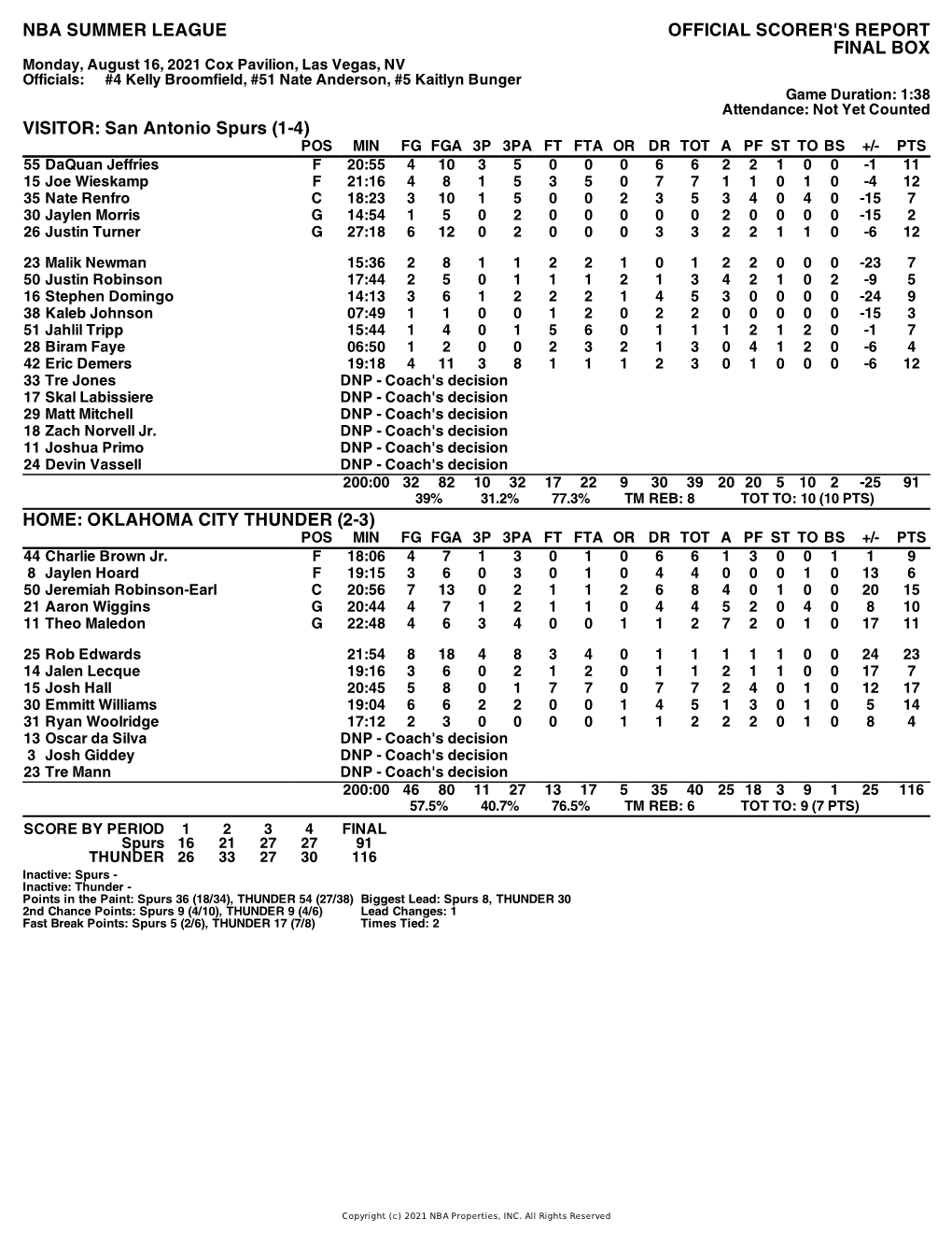 Box Score Spurs