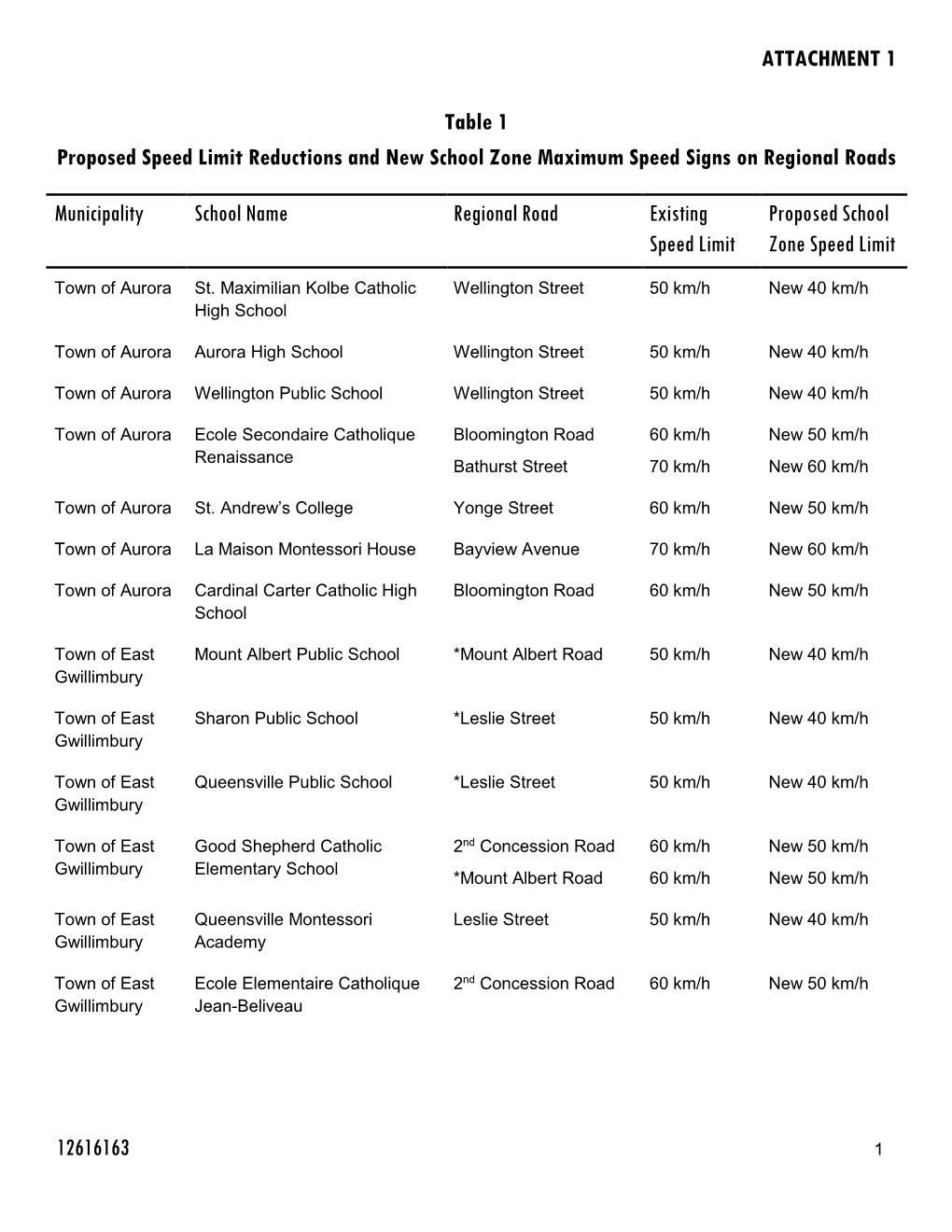 ATTACHMENT 1 12616163 Table 1 Proposed Speed Limit Reductions