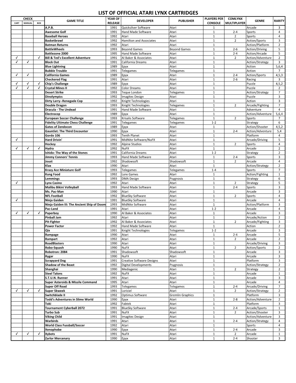 List of Official Atari Lynx Cartridges Check Year of Players Per Comlynx Game Title Developer Publisher Genre Rarity Cart Manual Box Release Console Multiplayer A.P.B