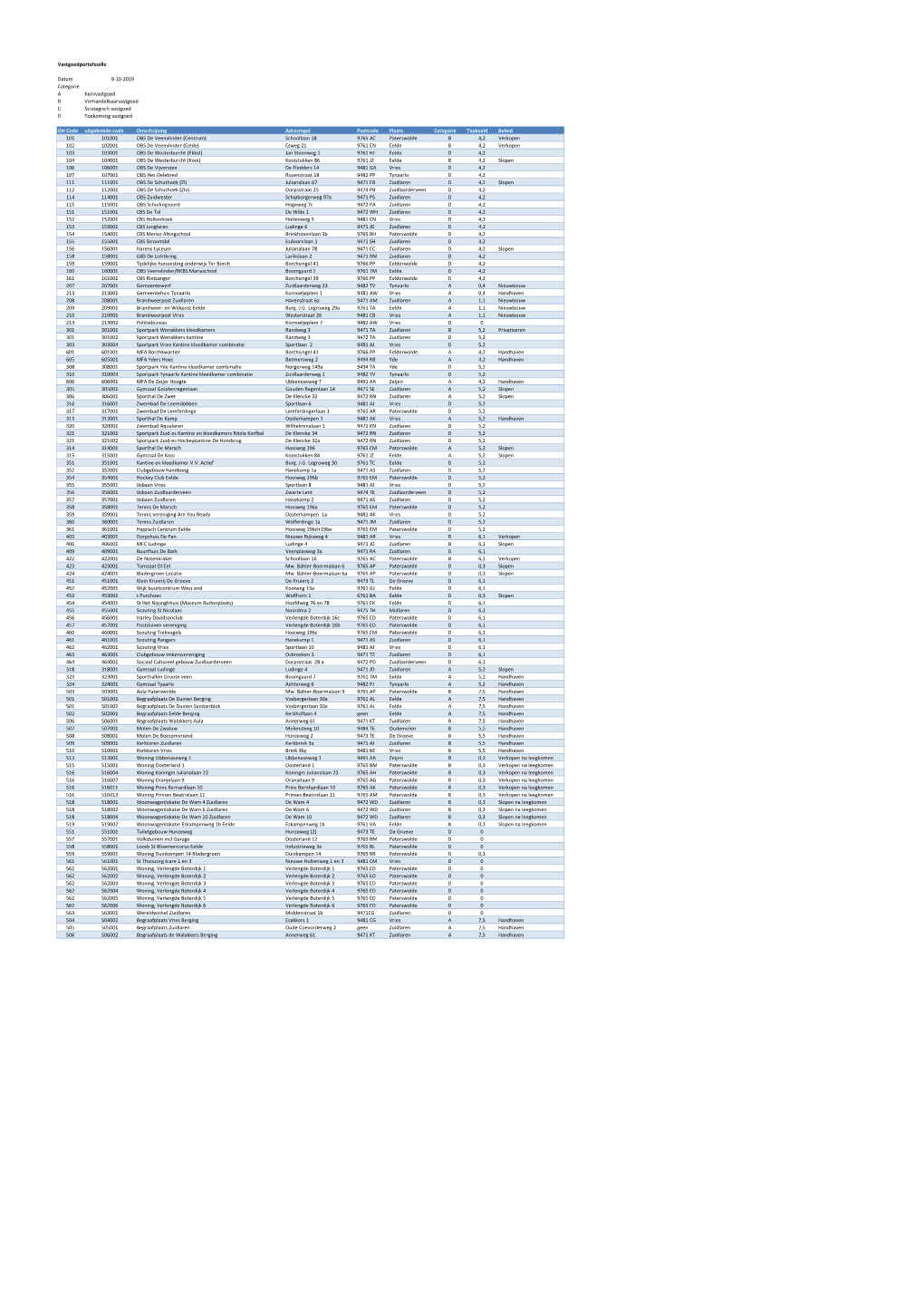 Vastgoedportefeuille Datum 9-10-2019 Categorie a Kernvastgoed B Verhandelbaarvastgoed C Strategisch Vastgoed D Toekomstig Vastgo