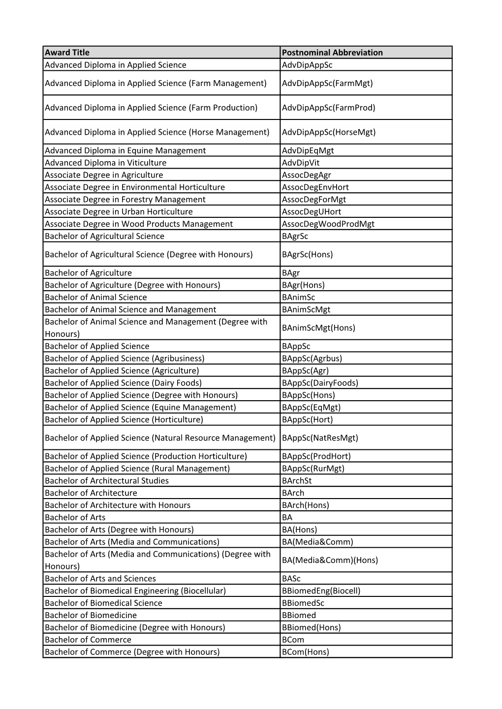 Award Title Postnominal Abbreviation Advanced Diploma in Applied Science Advdipappsc Advanced Diploma in Applied Science (Farm Management) Advdipappsc(Farmmgt)