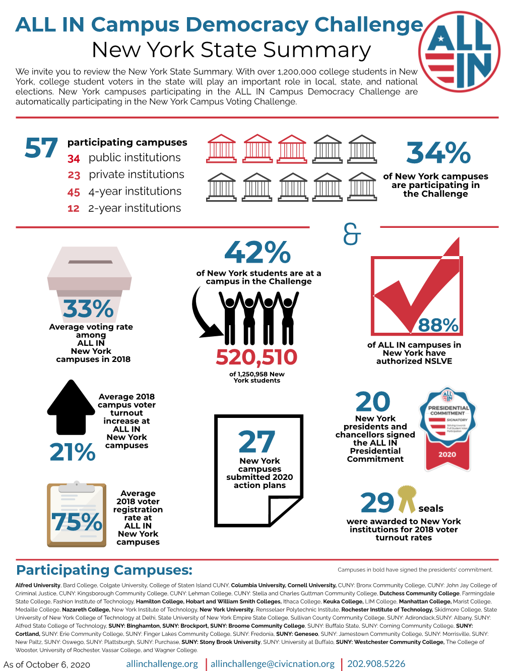 Participating Campuses: Campuses in Bold Have Signed the Presidents' Commitment