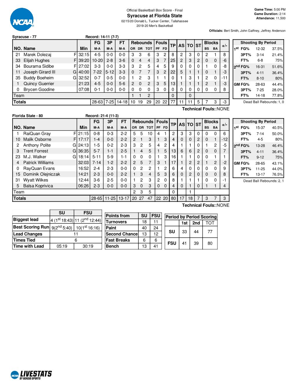 Syracuse at Florida State Attendance: 11,500 02/15/20 Donald L
