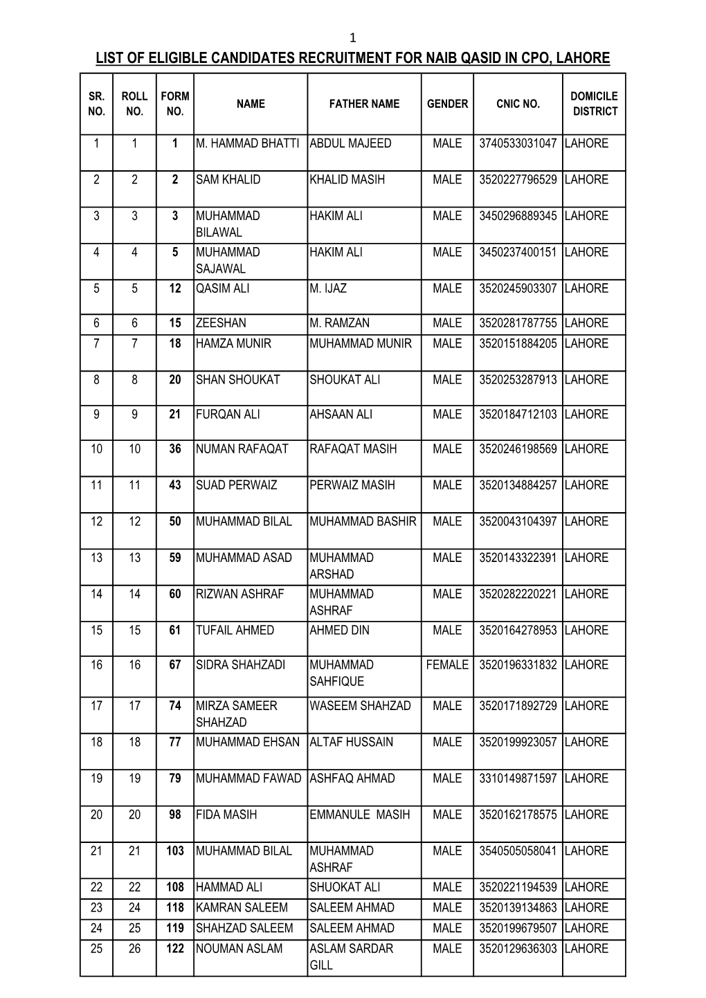 List of Eligible Candidates Recruitment for Naib Qasid in Cpo, Lahore