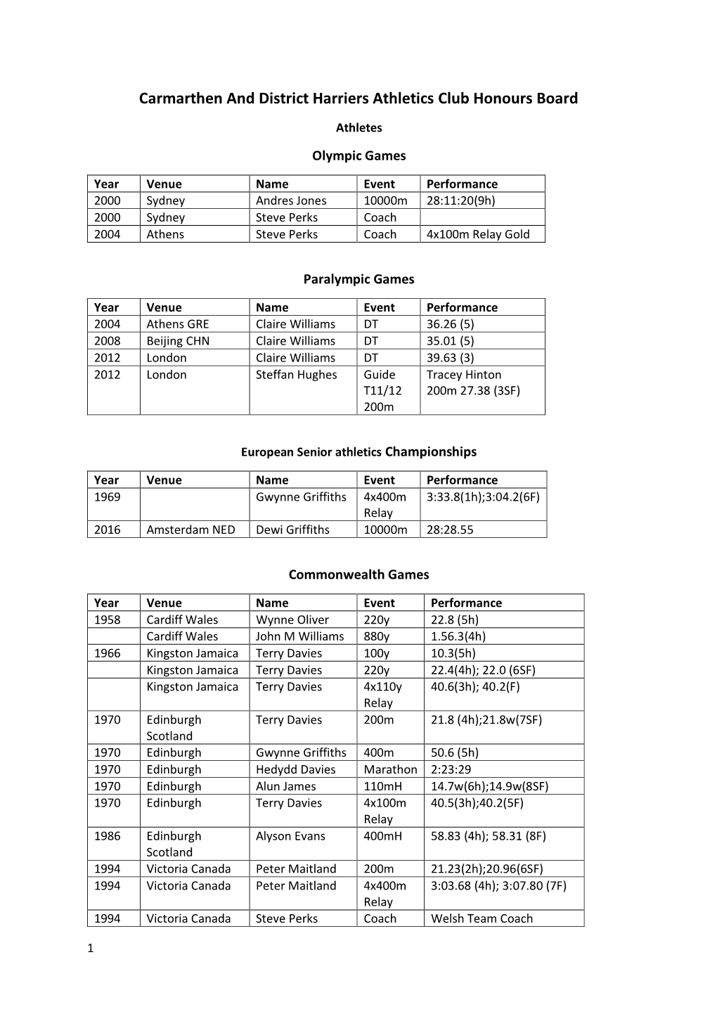 Carmarthen and District Harriers Athletics Club Honours Board