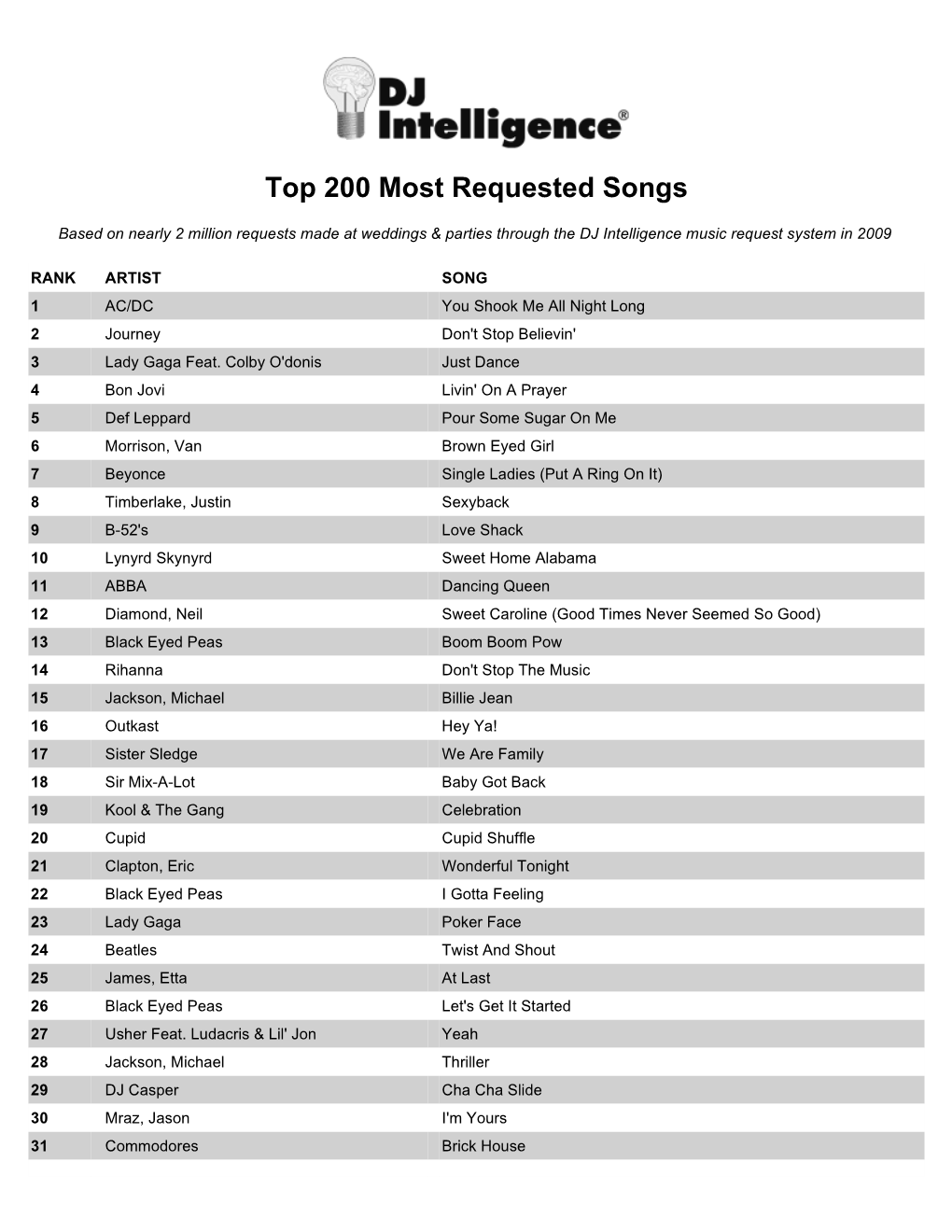 Most Requested Songs of 2009