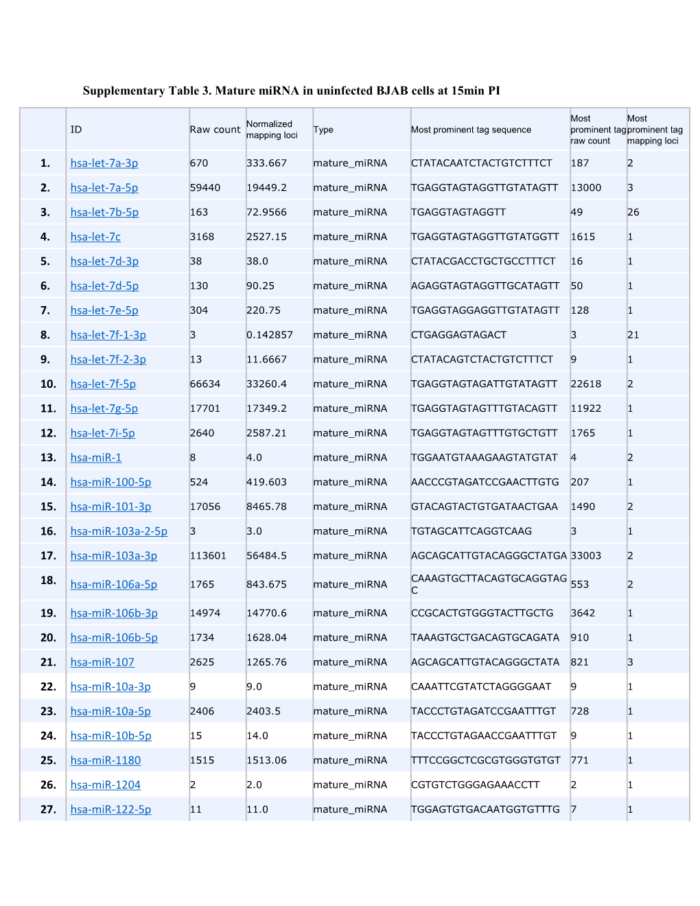 Supplementary Table 3. Mature Mirna in Uninfected BJAB Cells at 15Min PI