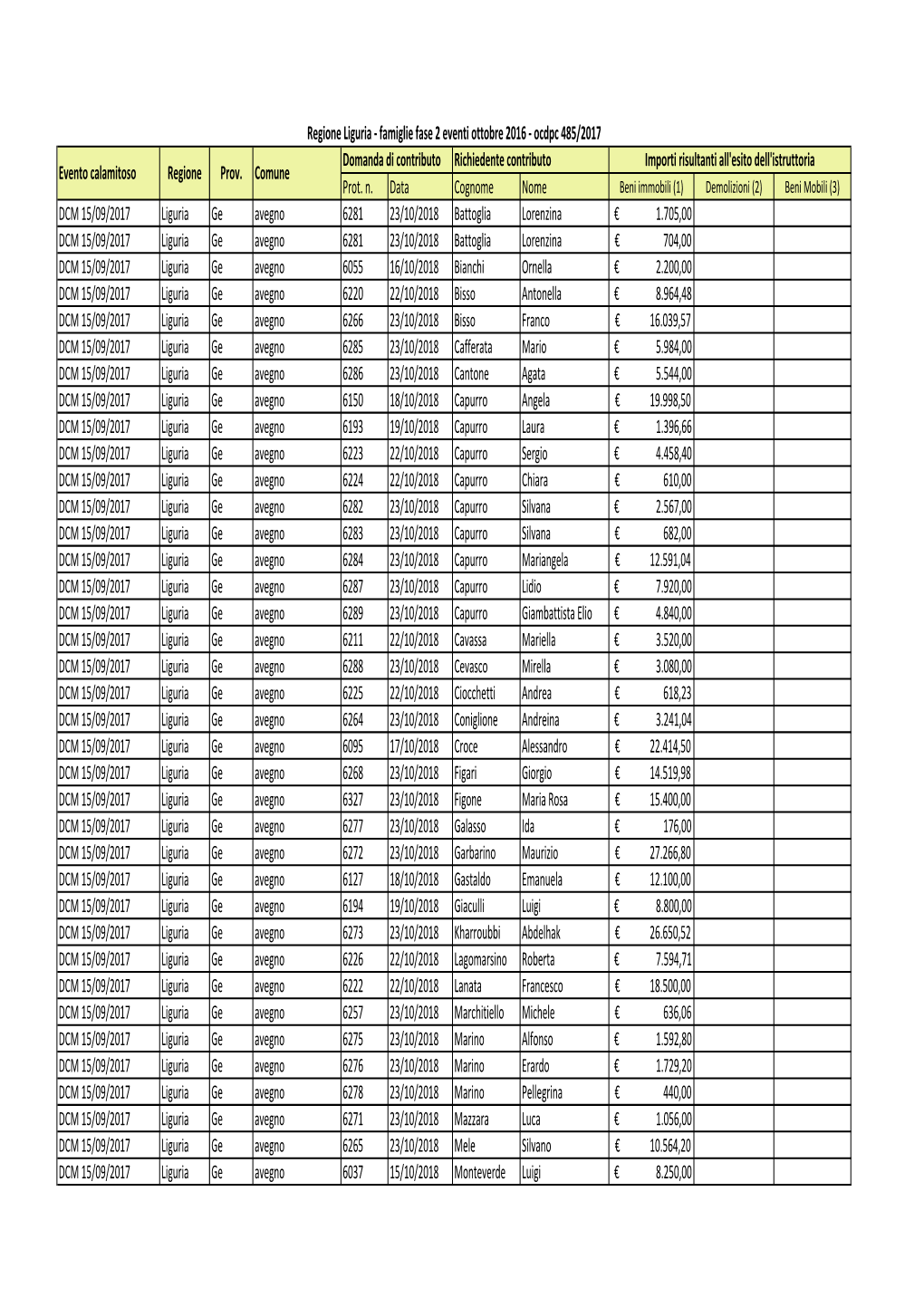 Prot. N. Data Cognome Nome DCM 15/09/2017 Liguria Ge Avegno 6281