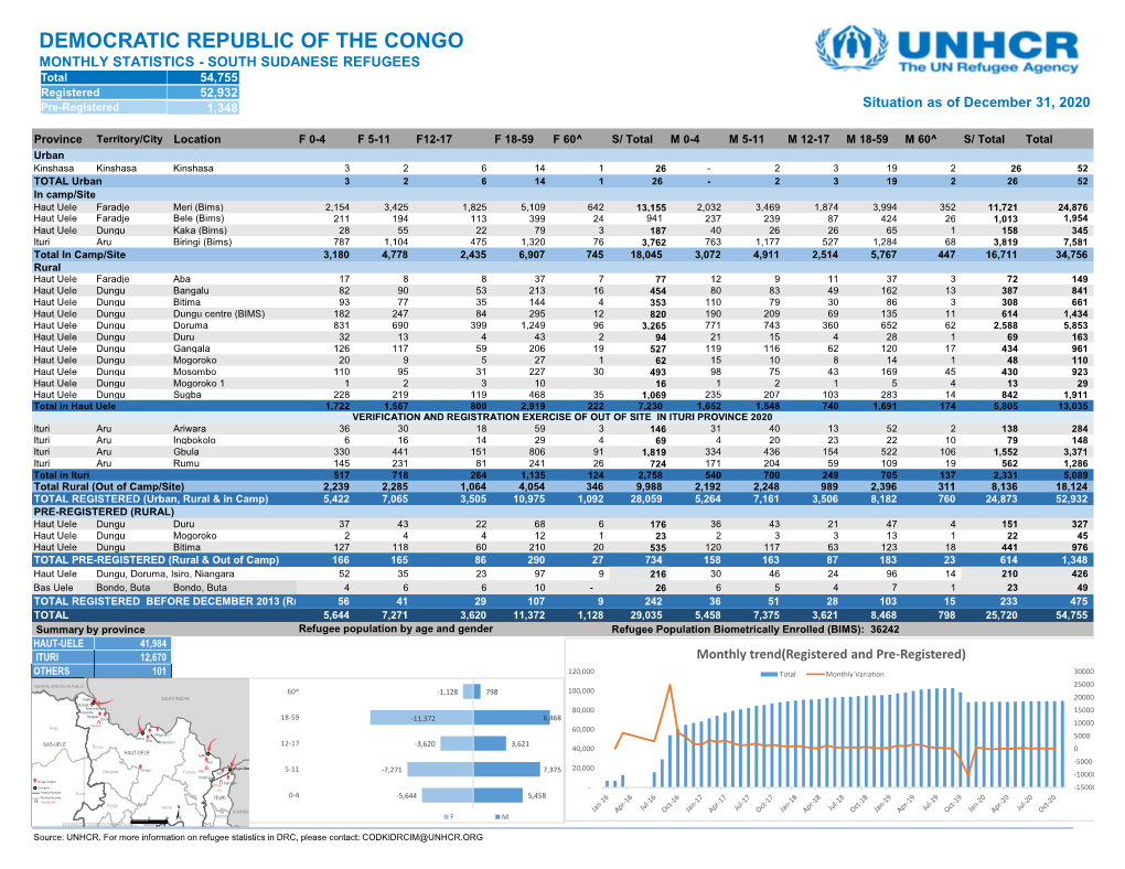 DEMOCRATIC REPUBLIC of the CONGO MONTHLY STATISTICS - SOUTH SUDANESE REFUGEES Total 54,755 Registered 52,932 Pre-Registered 1,348 Situation As of December 31, 2020